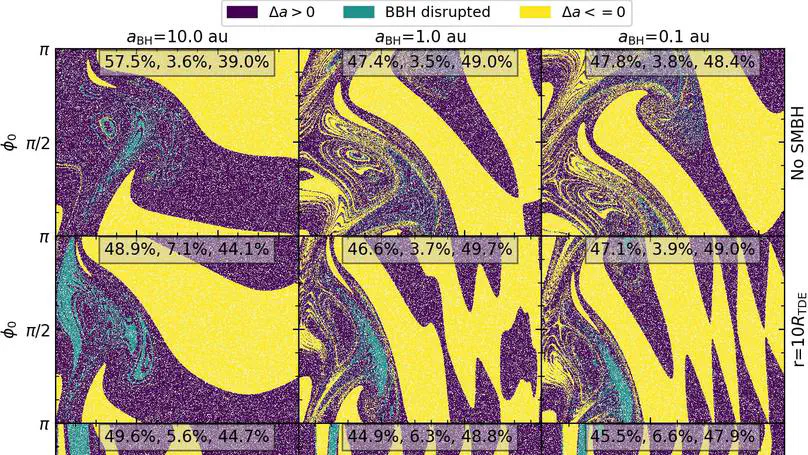 Symmetry Breaking in Dynamical Encounters in the Disks of Active Galactic Nuclei