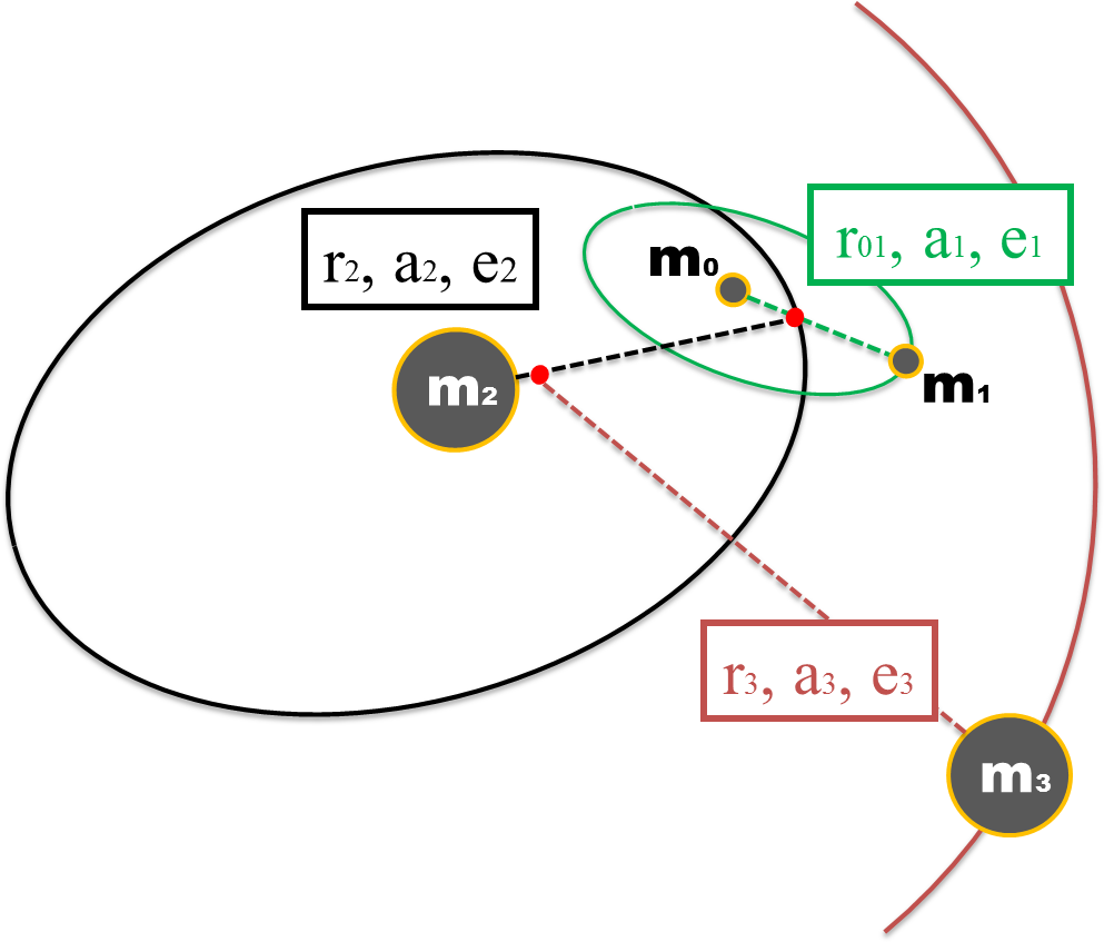Modified evolution of stellar binaries from supermassive black hole binaries