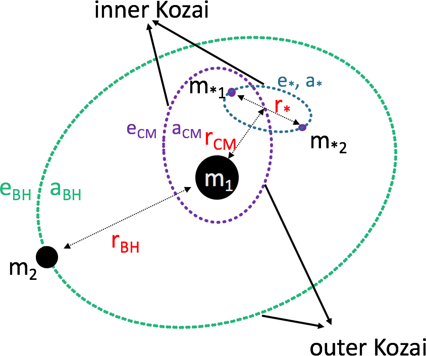 The fate of close encounters between binary stars and binary supermassive black holes
