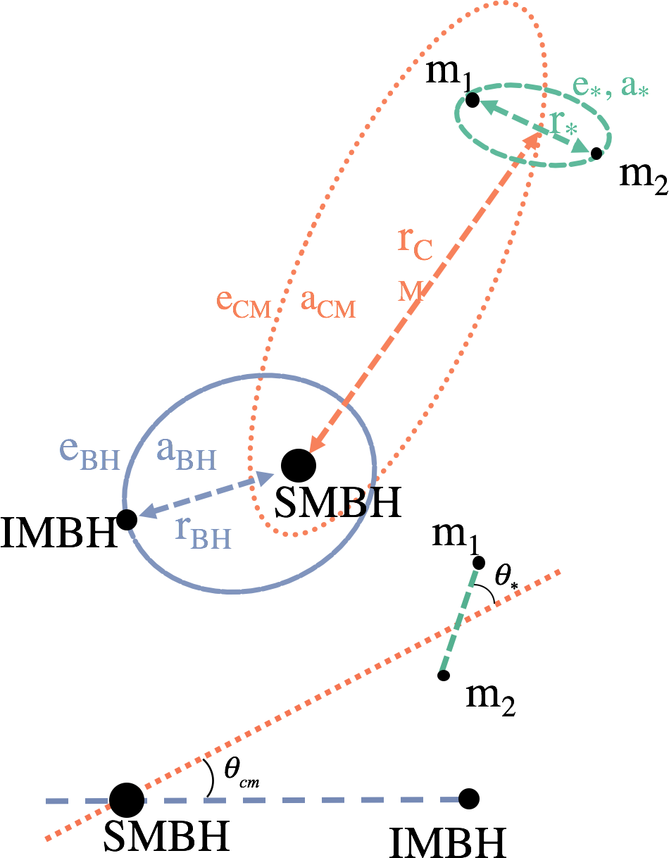 Hypervelocity binaries from close encounters with a SMBH–IMBH binary