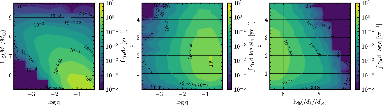The cosmological distribution of compact object mergers from dynamical interactions