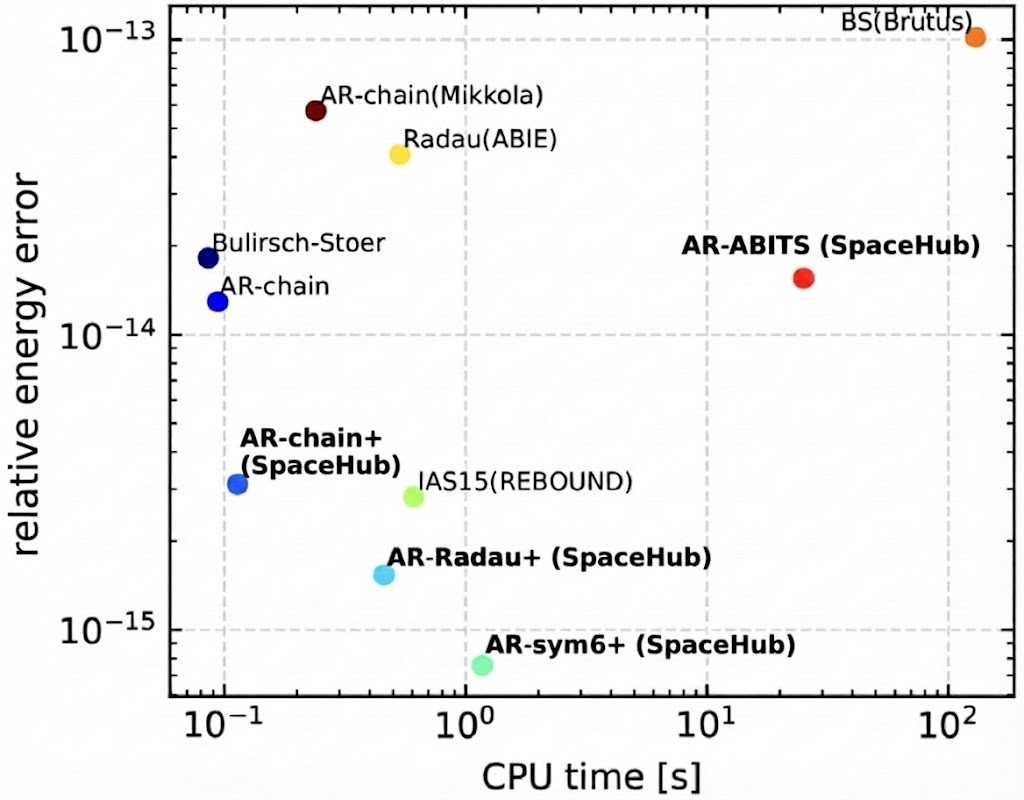 SpaceHub: A high-performance gravity integration toolkit for few-body problems