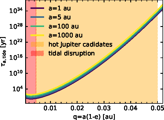 Hot Jupiter formation in dense clusters: secular chaos in multiplanetary systems