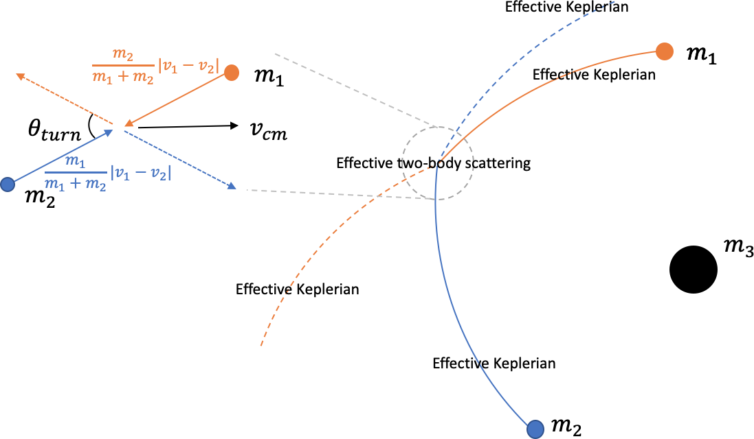 Effective two-body scatterings around a massive object