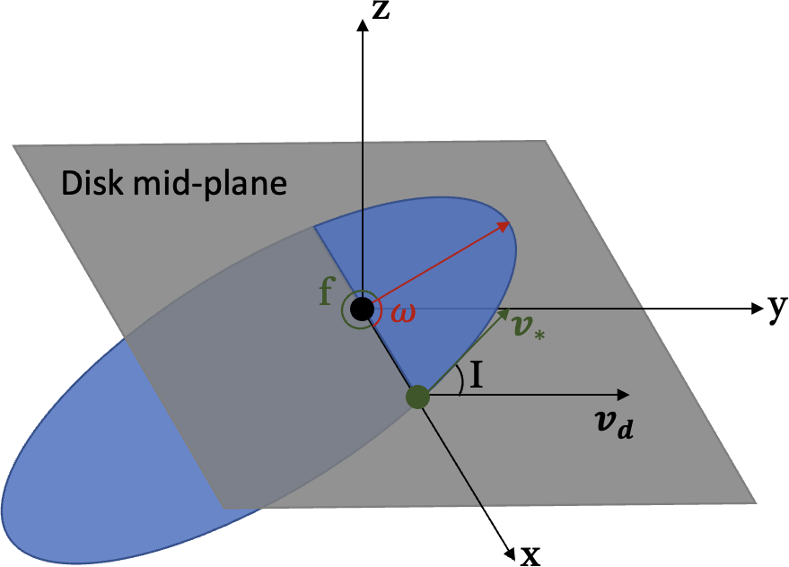 Stellar/BH population in AGN discs: direct binary formation from capture objects