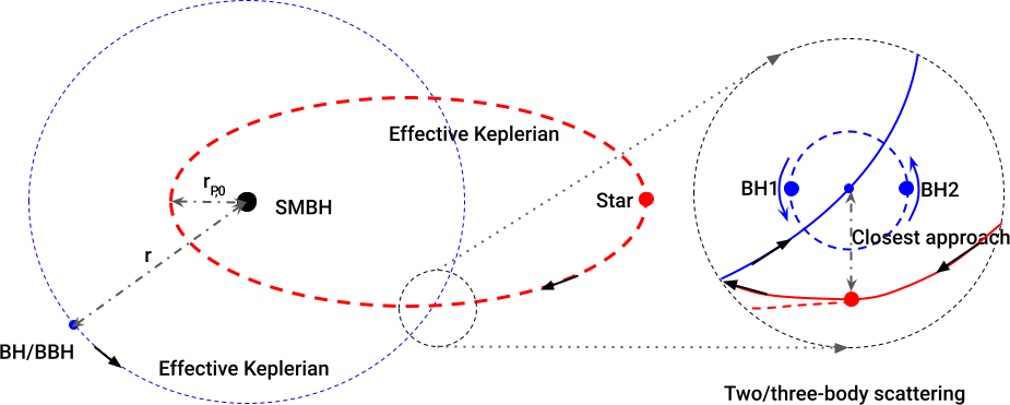 Tidal disruption events from three-body scatterings and eccentricity pumping