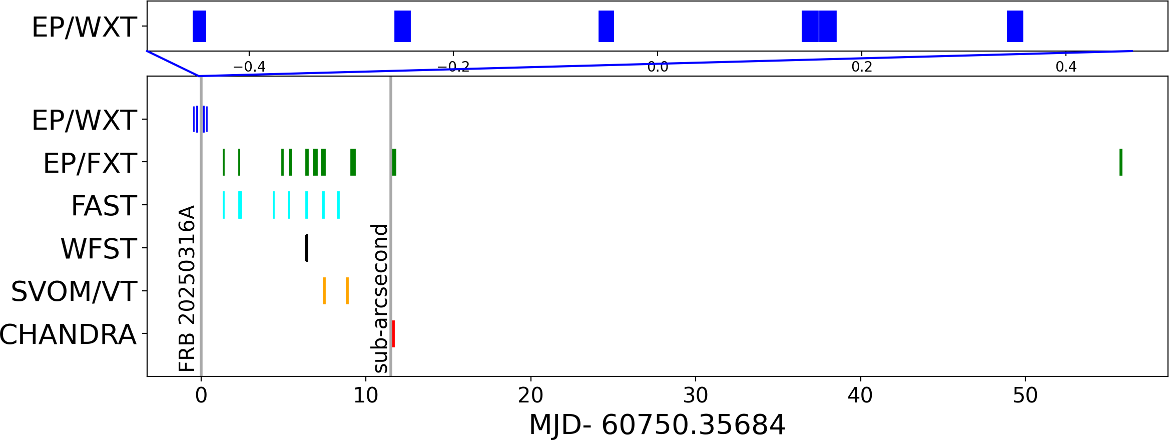 Multiwavelength Observations of the Apparently Nonrepeating FRB 20250316A