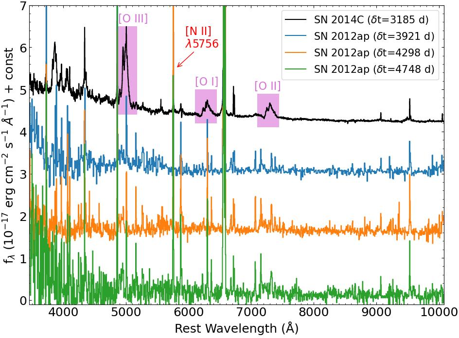 A 14-year-old mystery: the peculiar case of the engine-driven SN 2012ap